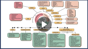 Screenshot with play button of a complex infographic detailing a high performance human resources system
